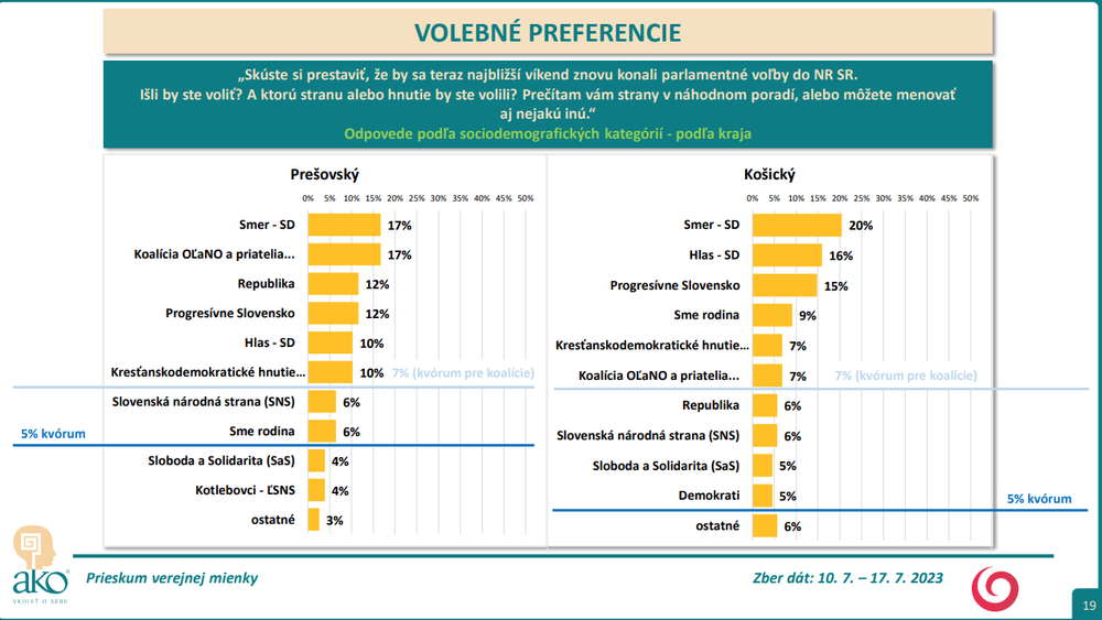 Odpovede podľa sociodemografických kategórií - podľa kraja4