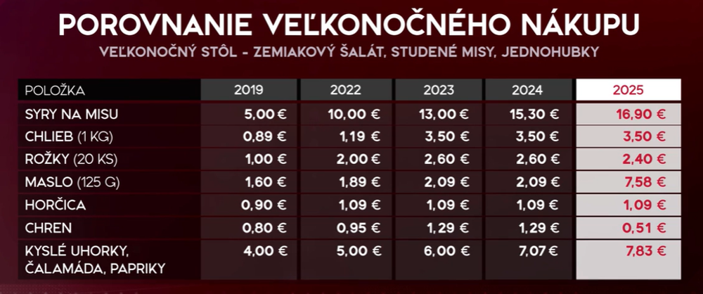 Ceny veľkonočného nákupu 4