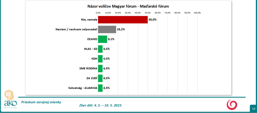 Odpovede podľa volebných preferencií Magyar fórum