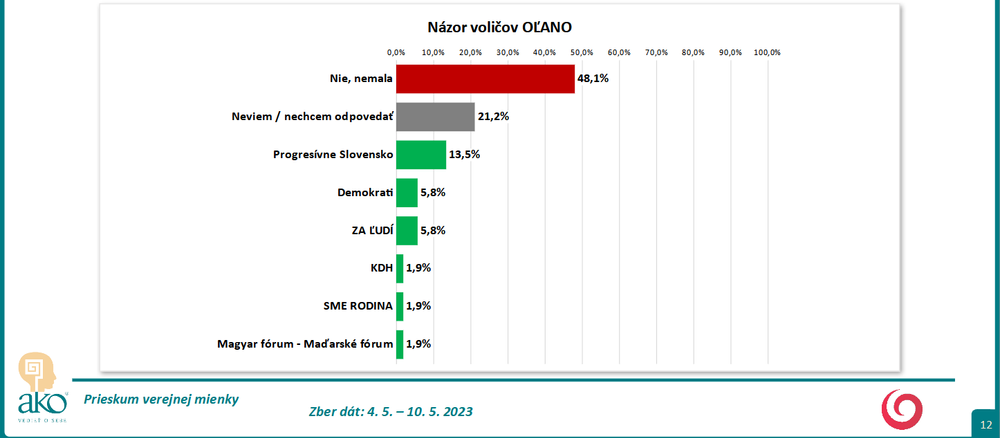Odpovede podľa volebných preferencií OĽaNO