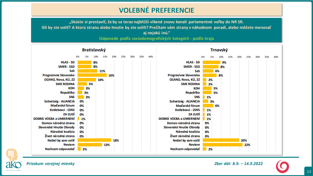 Odpovede podľa sociodemografických kategórií - podľa krajaa