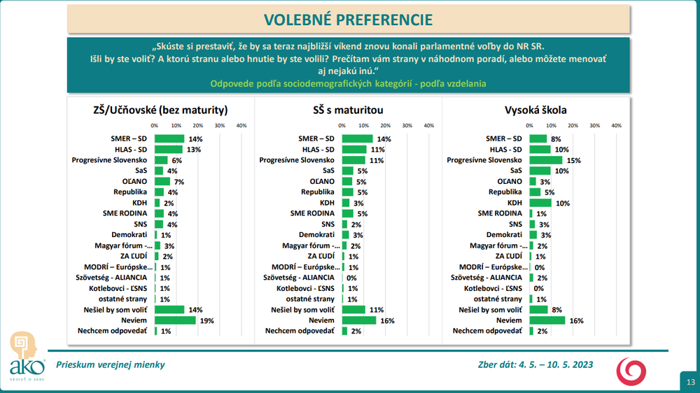 Odpovede podľa sociodemografických kategórií - podľa vzdelania