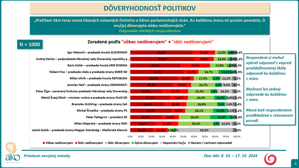 Prieskum DOVERYHODNOST 3