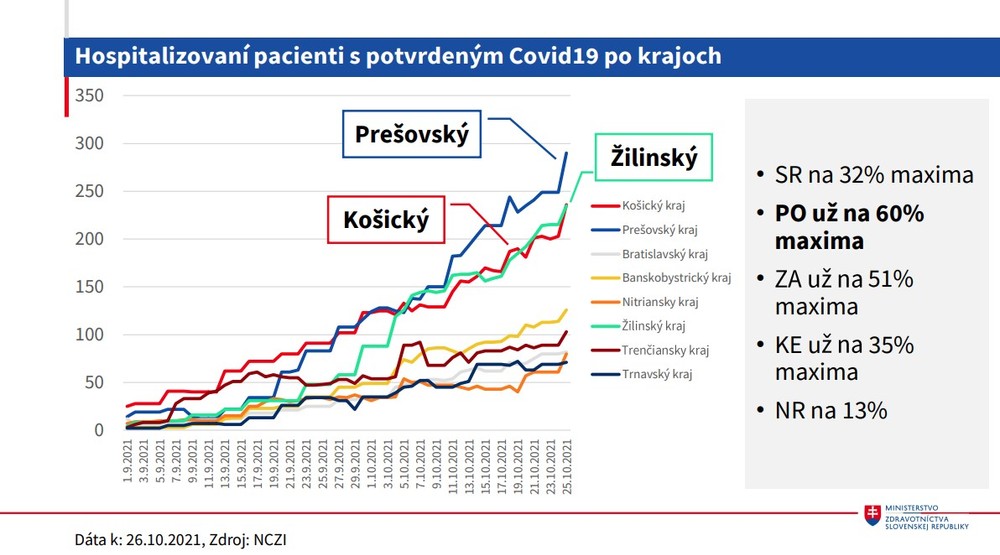 Stav nemocníc_hospitalizovaní