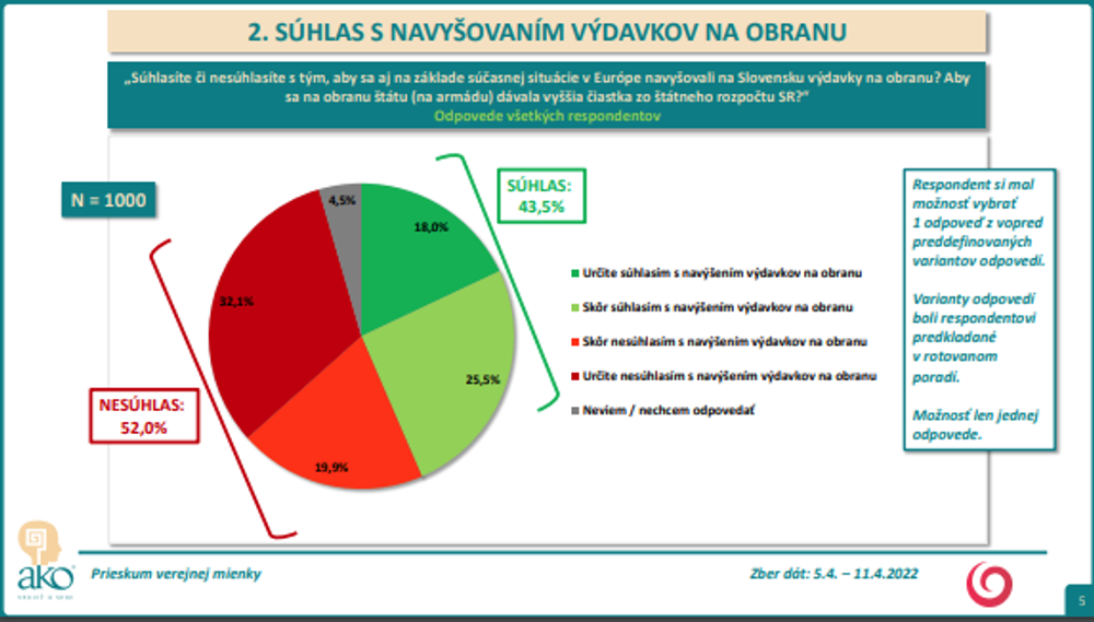 Prieskum AKO pre Na hrane TV JOJ: Zvyšovanie výdavkov na zbrojenie