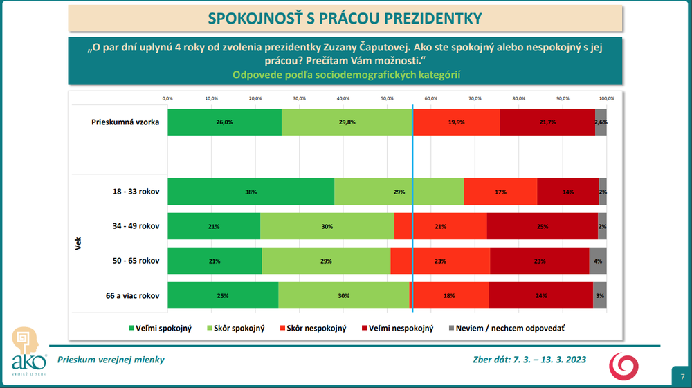 Odpovede podľa sociodemografických kategórií - vek