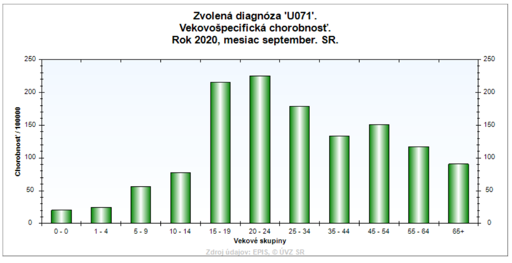 Analýza šírenia ochorenia COVID-19 na Slovensku za september