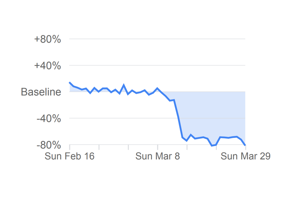 Pre miesta ako reštaurácie, obchodné centrá, knižnice, múzeá či kiná - pokles o 82% 