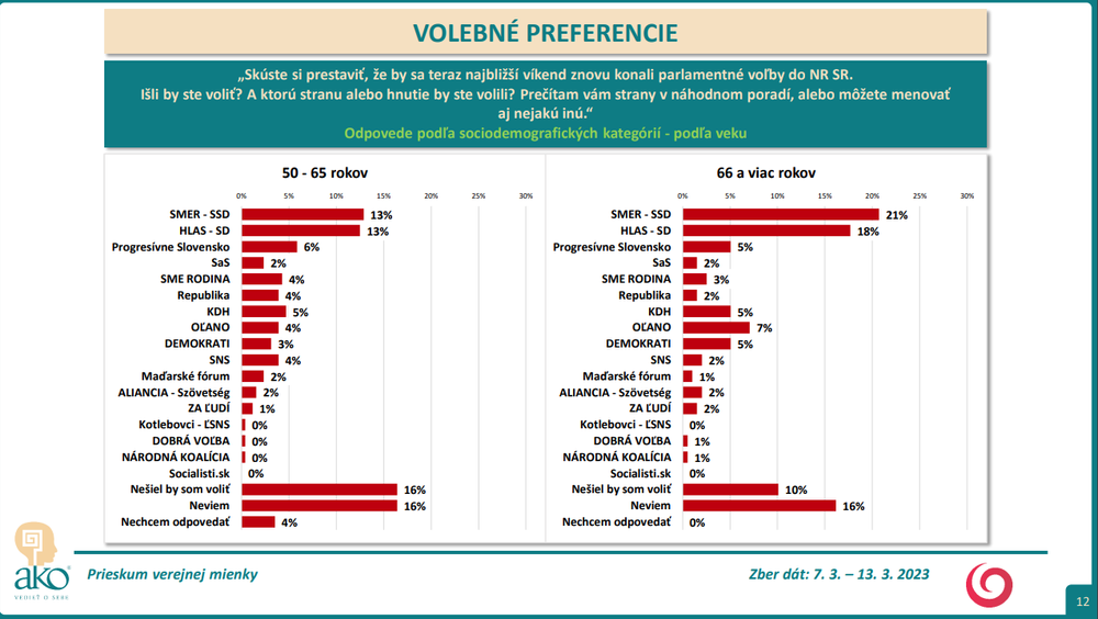 Odpovede podľa sociodemografických kategórií - podľa veku 2