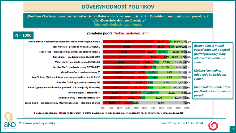Prieskum DOVERYHODNOST 4