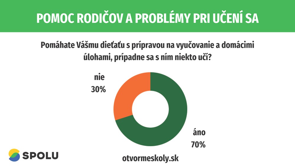 Pomoc rodičov a problémy pri učení sa 