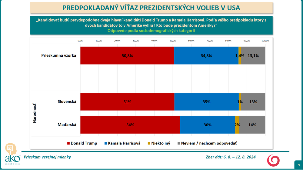 Screenshot 2024-09-05 at 17-40-46 Prezentácia programu PowerPoint - 23-152-11_REPORT_JOJ_omnibus_august_2024_predpokladany_vitaz_prezidentskych_volieb_USA.pdf