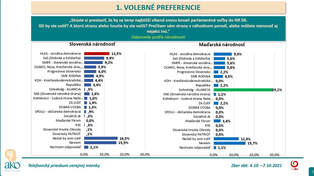 Volebné preferencie podľa národnosti - slovenská a maďarská národnosť