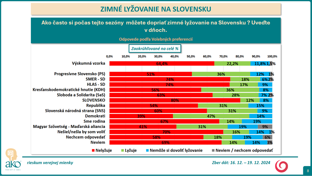 Prieskum lyzovanie 5