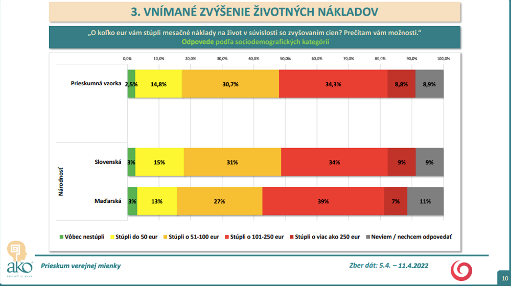 Prieskum AKO pre Na hrane TV JOJ: Zvyšovanie nákladov