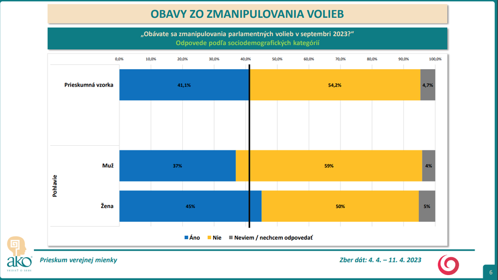 Odpovede podľa sociodemografických kategórií - pohlavie 