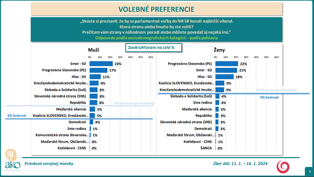 Odpovede podľa sociodemografických kategórií - podľa pohlavia