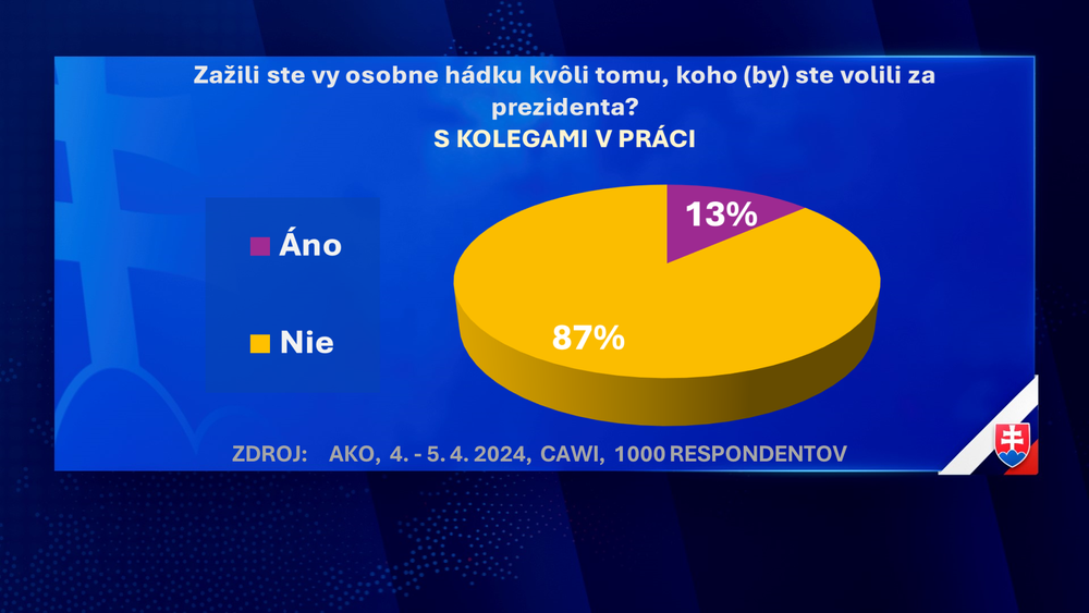 Exkluzívny prieskum agentúry AKO pre JOJ24