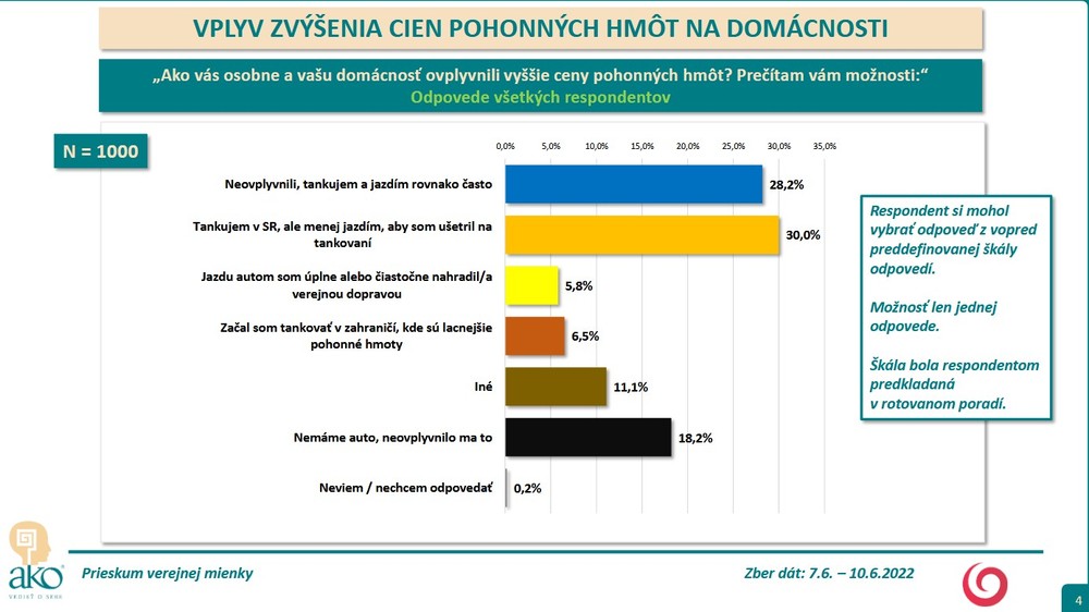Prieskum - zvýšené ceny pohonných hmôt 2