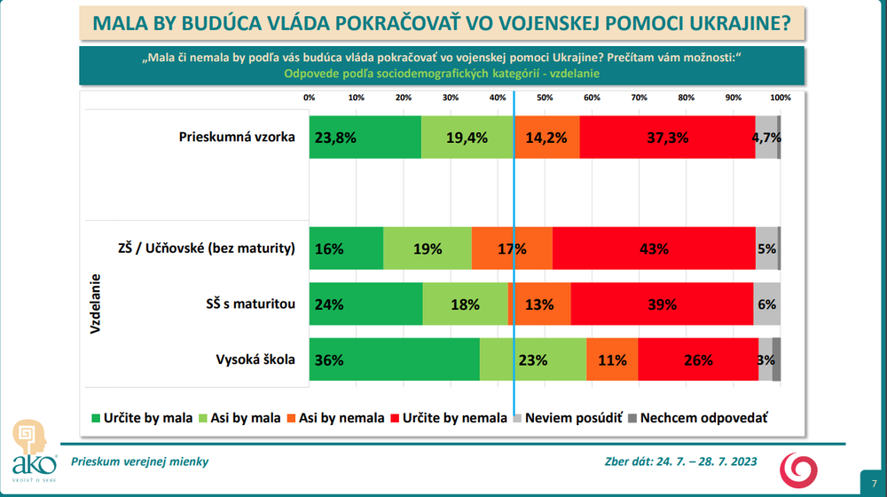 Odpovede podľa sociodemografických kategórií - vzdelanie