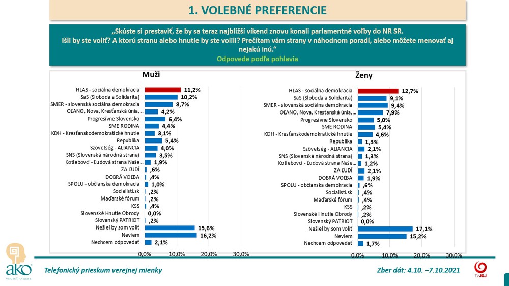Volebné preferencie podľa pohlavia