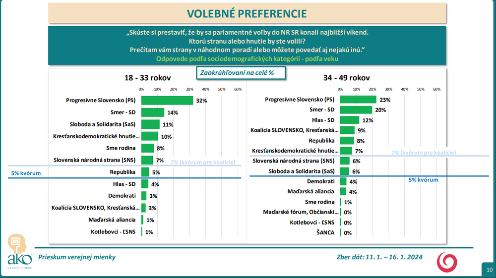Odpovede podľa sociodemografických kategórií - podľa veku