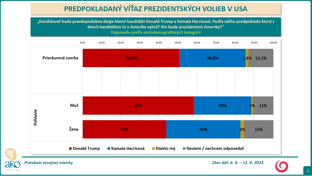 Screenshot 2024-09-05 at 17-39-29 Prezentácia programu PowerPoint - 23-152-11_REPORT_JOJ_omnibus_august_2024_predpokladany_vitaz_prezidentskych_volieb_USA.pdf