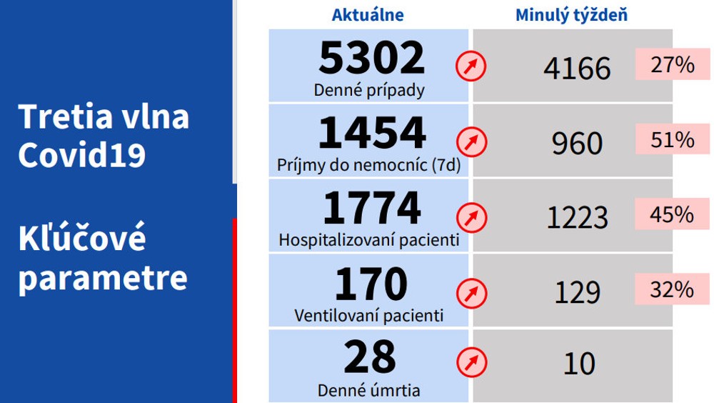 Porovnanie oproti minulému týždňu