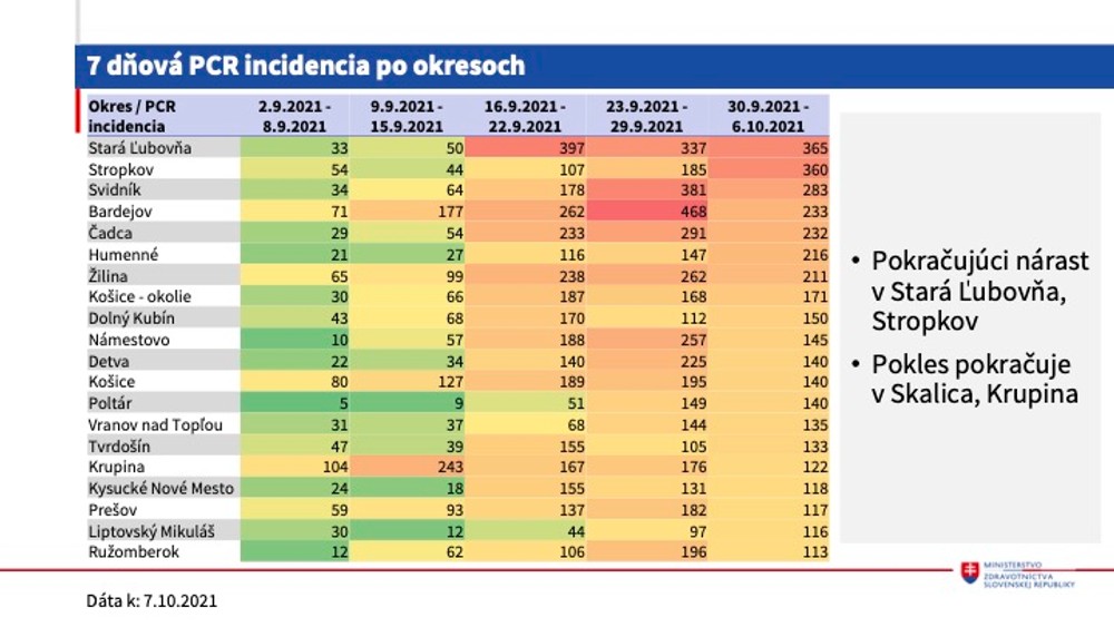 Epidemická situácia 7.10.