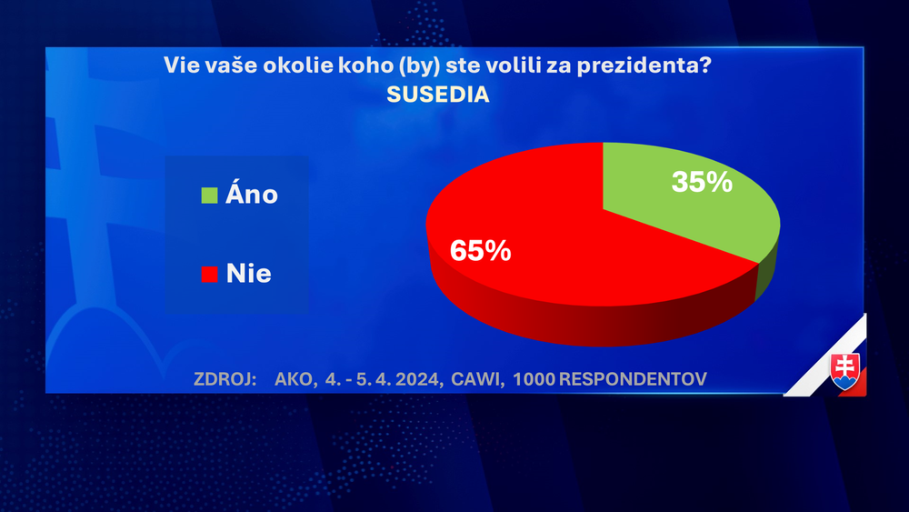 Exkluzívny prieskum agentúry AKO pre JOJ24