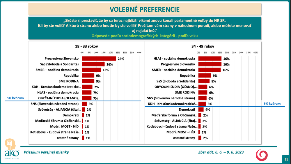 odpovede podľa veku