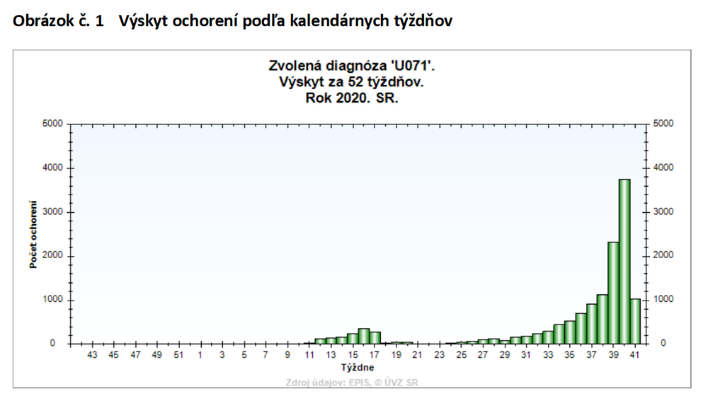 Analýza šírenia ochorenia COVID-19 na Slovensku za september