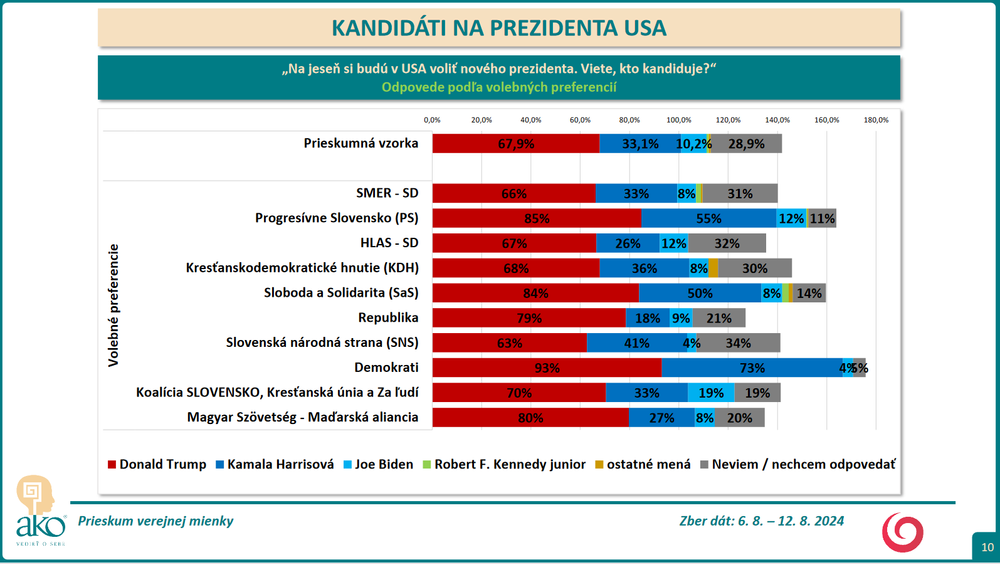 Screenshot 2024-09-05 at 18-01-52 Prezentácia programu PowerPoint - 23-152-11_REPORT_JOJ_omnibus_august_2024_kandidati_na_prezidenta_USA.pdf