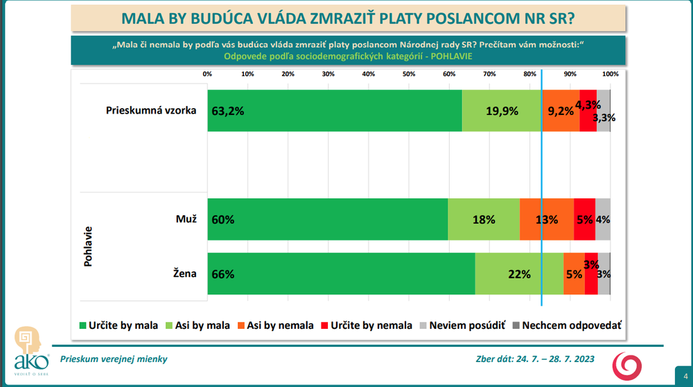 Odpovede podľa sociodemografických kategórií - POHLAVIE