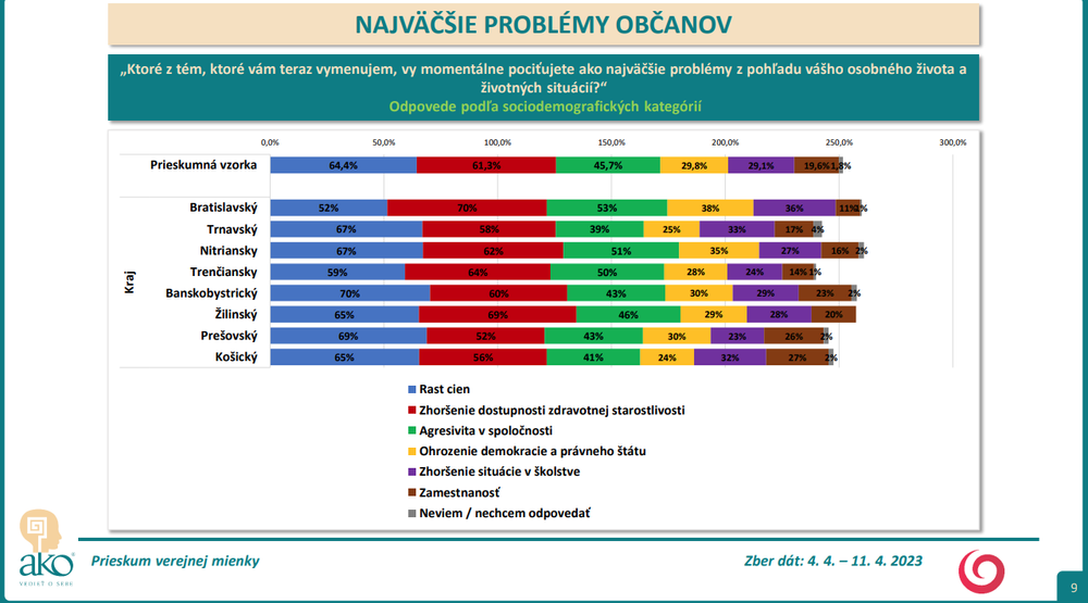 Odpovede podľa sociodemografických kategórií - kraj