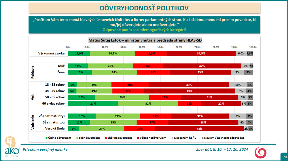 Prieskum DOVER Estok