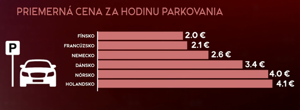 cena za parkovaanie grafika 2