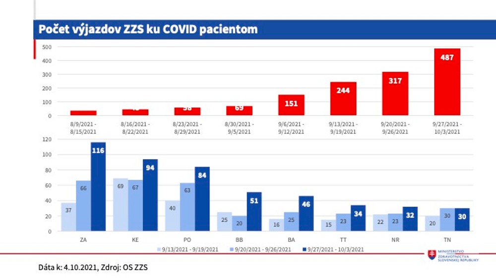 Epidemická situácia 7.10.
