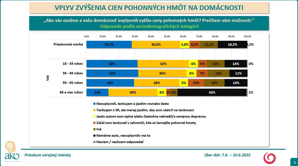 Prieskum - zvýšené ceny pohonných hmôt 4