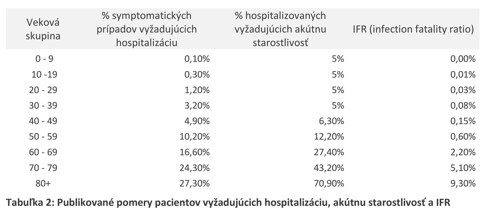 Publikované pomery pacientov vyžadujúcich hospitalizáciu, akútnu starostlivosť a IFR