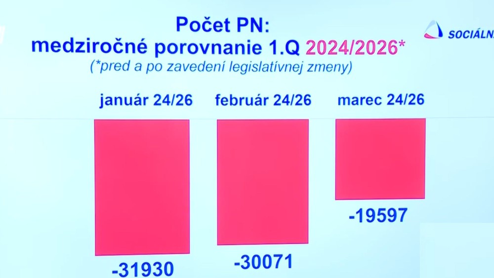 Počet PN-medziročné porovnanie