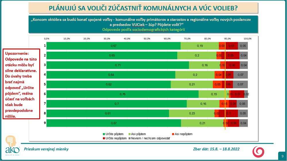 Odpovede podľa sociodemografických kategórií