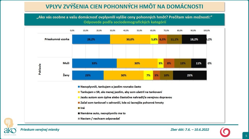 Prieskum - zvýšené ceny pohonných hmôt 3
