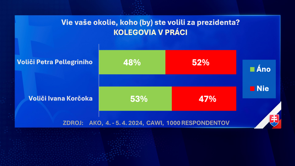 Exkluzívny prieskum agentúry AKO pre JOJ24