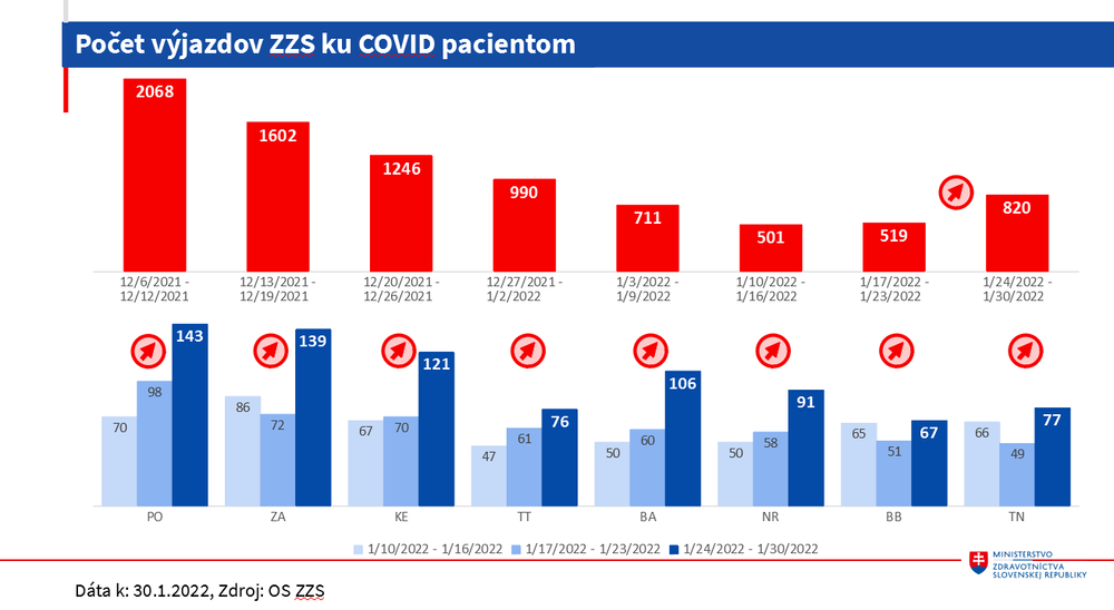 počet výjazdov ku covid pacientom