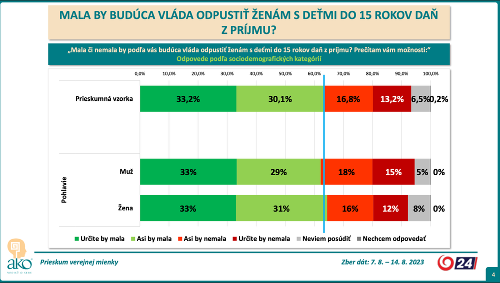 Odpovede podľa sociodemografických kategórií