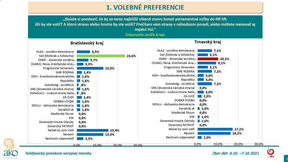 Volebné preferencie podľa krajov - Bratislavský a Trnavský kraj