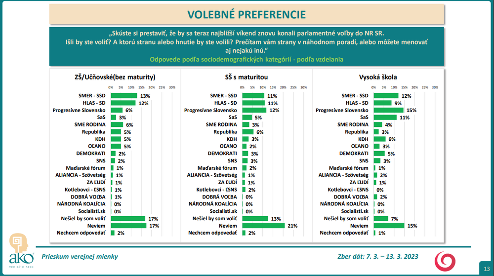 Odpovede podľa sociodemografických kategórií - podľa vzdelania