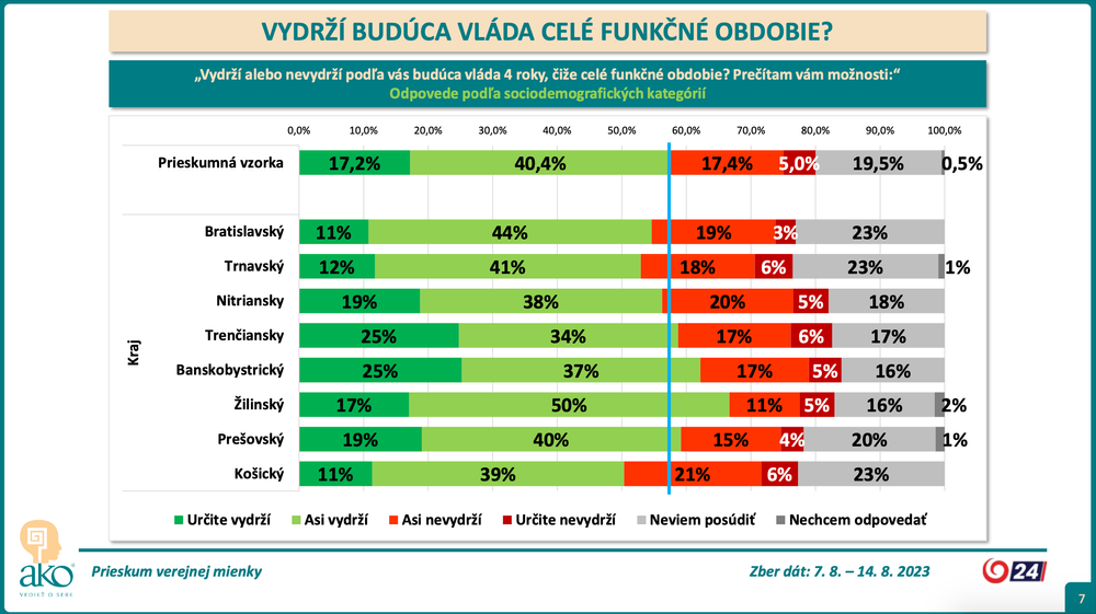 Odpovede podľa sociodemografických kategórií