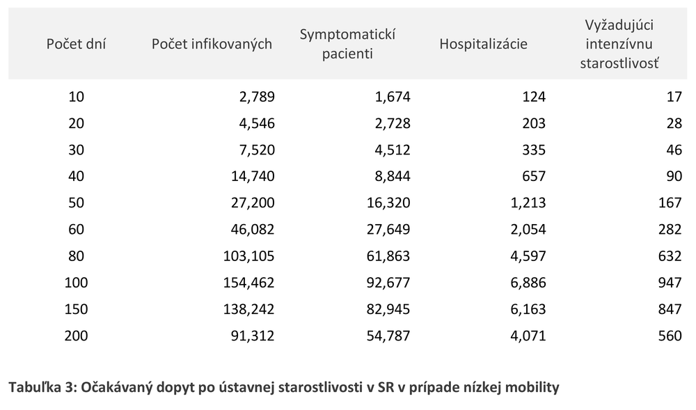 Očakávaný dopyt po ústavnej starostlivosti v SR v prípade nízkej mobility